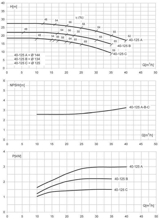 Насос Saer IR 40-125A 3 кВт Насос Saer IR 40-125A 3 кВт