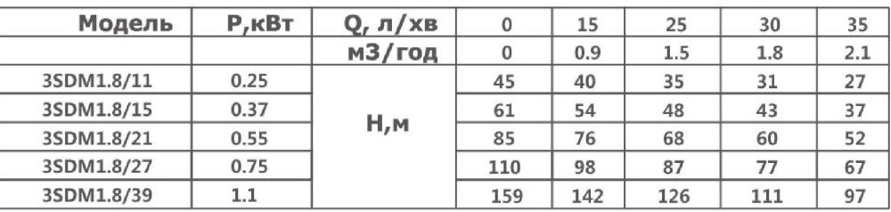 Насос скважинный Optima 3SDm1.8/15 0.37 кВт, кабель 15м Насос скважинный Optima 3SDm1.8/15 0.37 кВт, кабель 15м