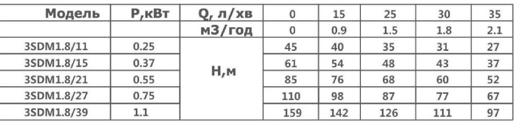 Насос скважинный Optima 3SDm1.8/27 0.75 кВт, кабель 15м Насос скважинный Optima 3SDm1.8/27 0.75 кВт, кабель 15м