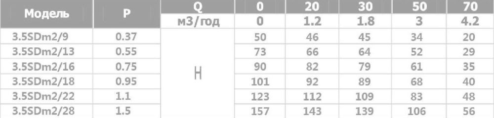 Насос скважинный Optima 3.5SDm2/16 0.75 кВт, кабель 15м Насос скважинный Optima 3.5SDm2/16 0.75 кВт, кабель 15м