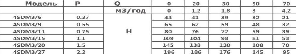 Насос скважинный Optima 4SDm3/9 0.55 кВт, кабель 15м Насос скважинный Optima 4SDm3/9 0.55 кВт, кабель 15м