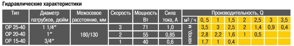 Насос Optima OP20-40 кВт циркуляционный 130 мм, гайки, кабель с вилкой Насос Optima OP20-40 кВт циркуляционный 130 мм, гайки, кабель с вилкой