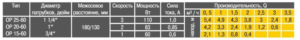 Насос Optima OP20-60 кВт циркуляционный 130 мм, гайки, кабель с вилкой Насос Optima OP20-60 кВт циркуляционный 130 мм, гайки, кабель с вилкой