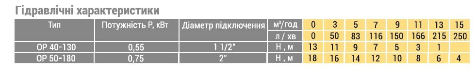 Насос Optima OP40-130 кВт фланцевый 220 мм, кабель с вилкой Насос Optima OP40-130 кВт фланцевый 220 мм, кабель с вилкой