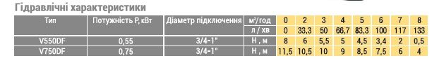 Фекальный насос Optima V750 DF 0.75 кВт с режущим механизмом Фекальный насос Optima V750 DF 0.75 кВт с режущим механизмом