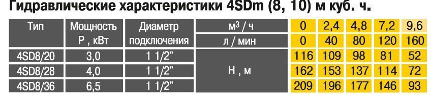 Насос скважинный Optima 4SD8/28 4 кВт, кабель 15м Насос скважинный Optima 4SD8/28 4 кВт, кабель 15м