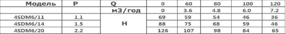 Насос скважинный Optima 4SDm6/11 1.1 кВт, кабель 15м Насос скважинный Optima 4SDm6/11 1.1 кВт, кабель 15м
