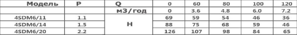 Насос скважинный Optima 4SDm6/14 1.5 кВт, кабель 15м Насос скважинный Optima 4SDm6/14 1.5 кВт, кабель 15м