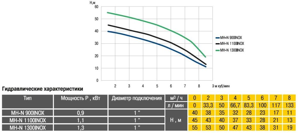 Насосная станция Optima MH-N1300-24 1.3 кВт Насосная станция Optima MH-N1300-24 1.3 кВт