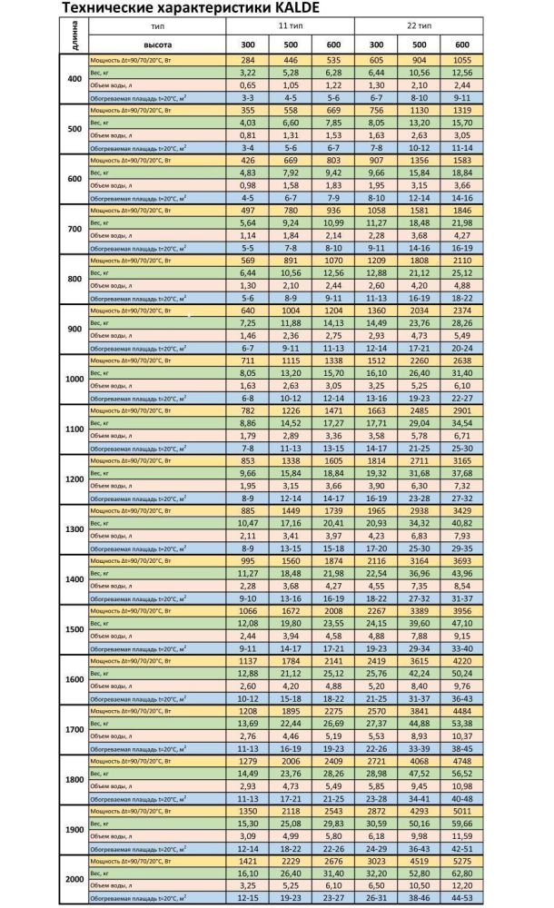 Радиатор стальной панельный 22 тип боковой 500 на 1700 мм ТМ "KALDE" 3841 Вт Радиатор стальной панельный 22 тип боковой 500 на 1700 мм ТМ "KALDE" 3841 Вт