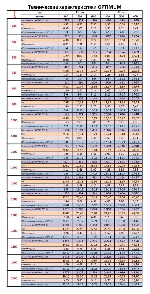 Радиатор стальной панельный Optimum боковой 300 на 1800 мм тип 22 (2203 Вт) Радиатор стальной панельный Optimum боковой 300 на 1800 мм тип 22 (2203 Вт)