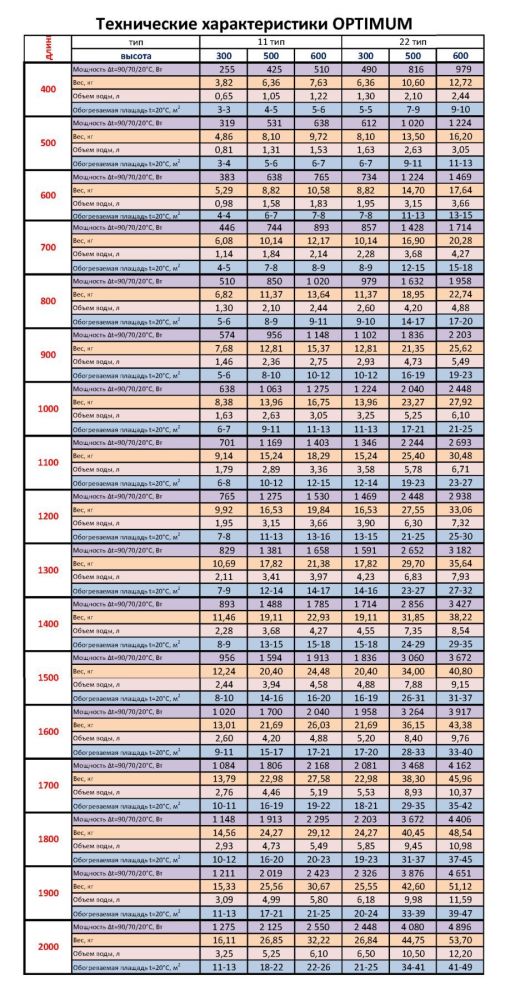 Радиатор стальной панельный Optimum боковой 500 на 600 мм тип 22 (1224 Вт) Радиатор стальной панельный Optimum боковой 500 на 600 мм тип 22 (1224 Вт)