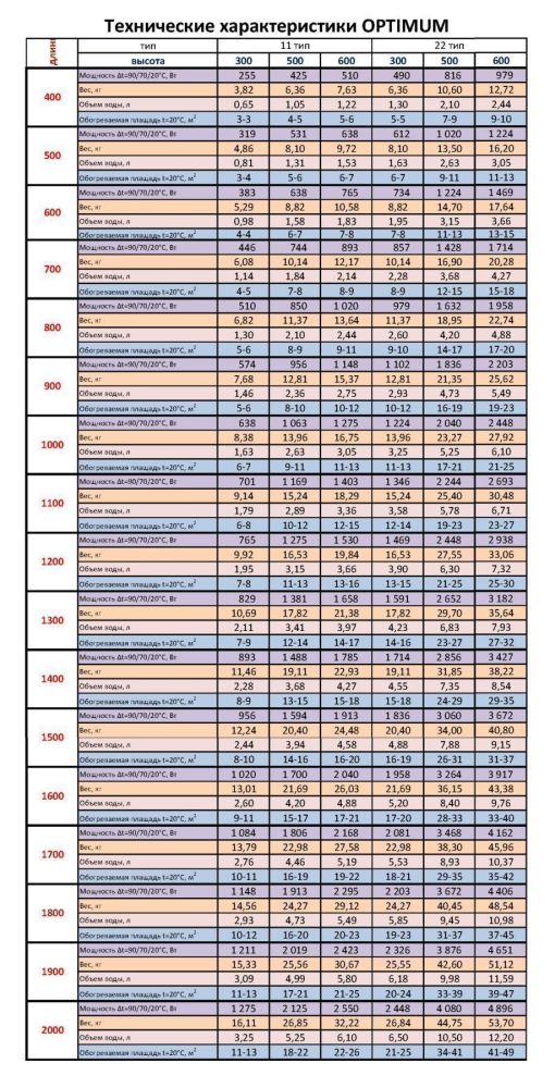Радиатор стальной панельный Optimum боковой 600 на 1800 мм тип 22 ( 4406 Вт ) Радиатор стальной панельный Optimum боковой 600 на 1800 мм тип 22 ( 4406 Вт )